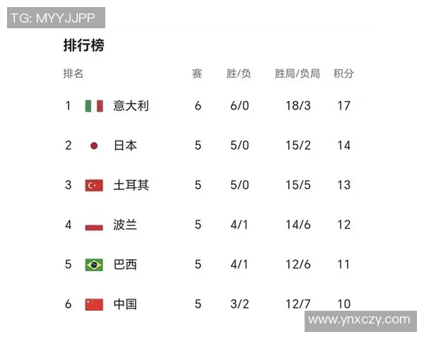 杭州排球队以55分领跑世界锦标赛积分榜展现强大实力 杭州排球队以55分领跑世界锦标赛积分榜展现强大实力