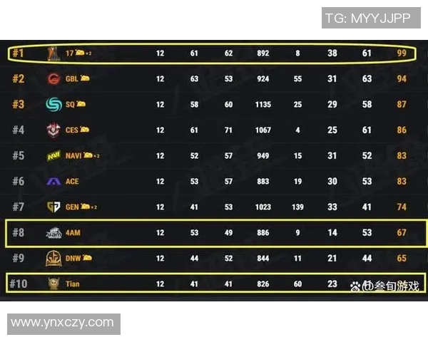 杭州篮球队强势领跑锦标赛积分榜以67分领先其他球队